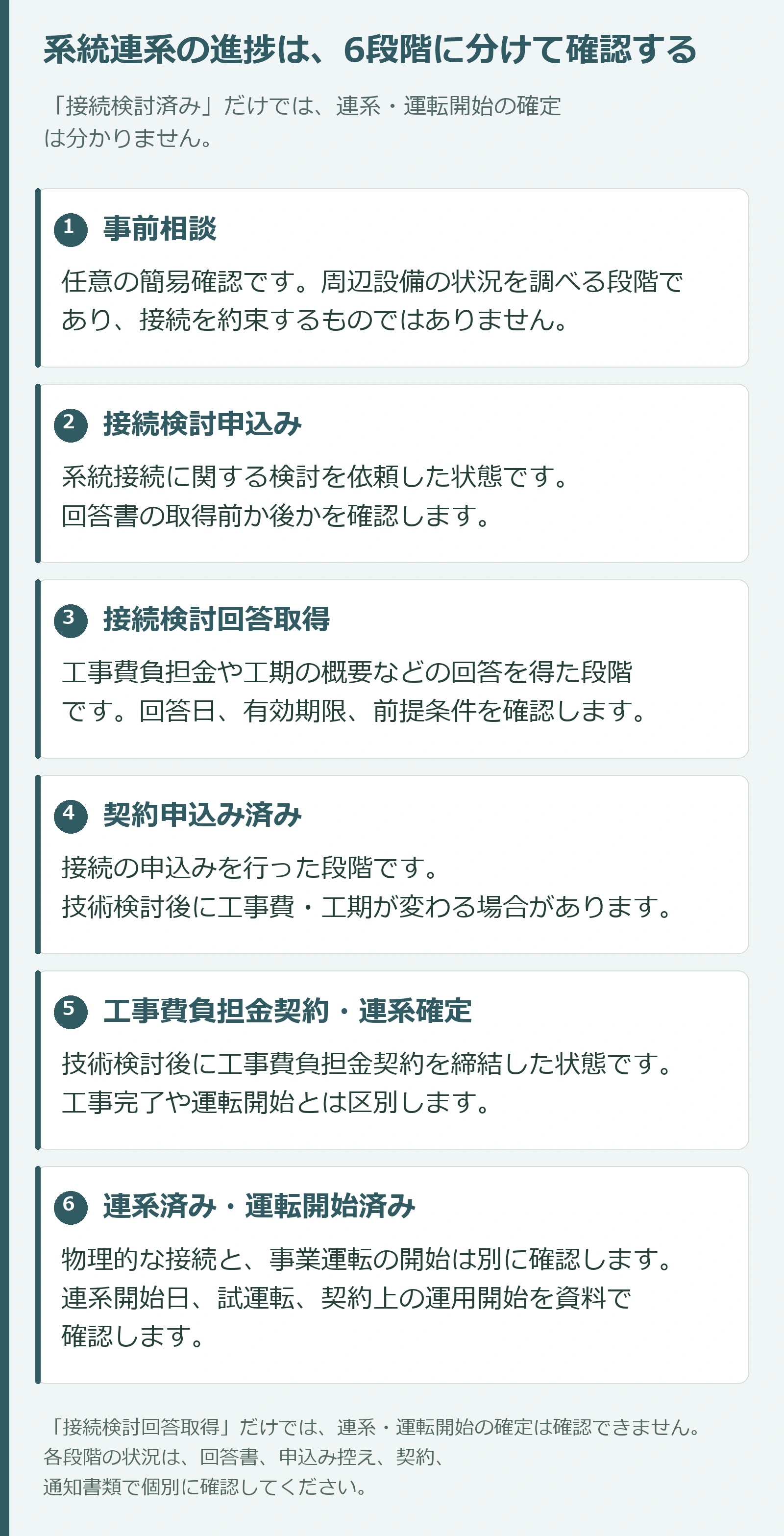 系統連系の進捗は、6段階に分けて確認する。事前相談、接続検討申込み、接続検討回答取得、契約申込み済み、工事費負担金契約・連系確定、連系済み・運転開始済みを整理した説明図