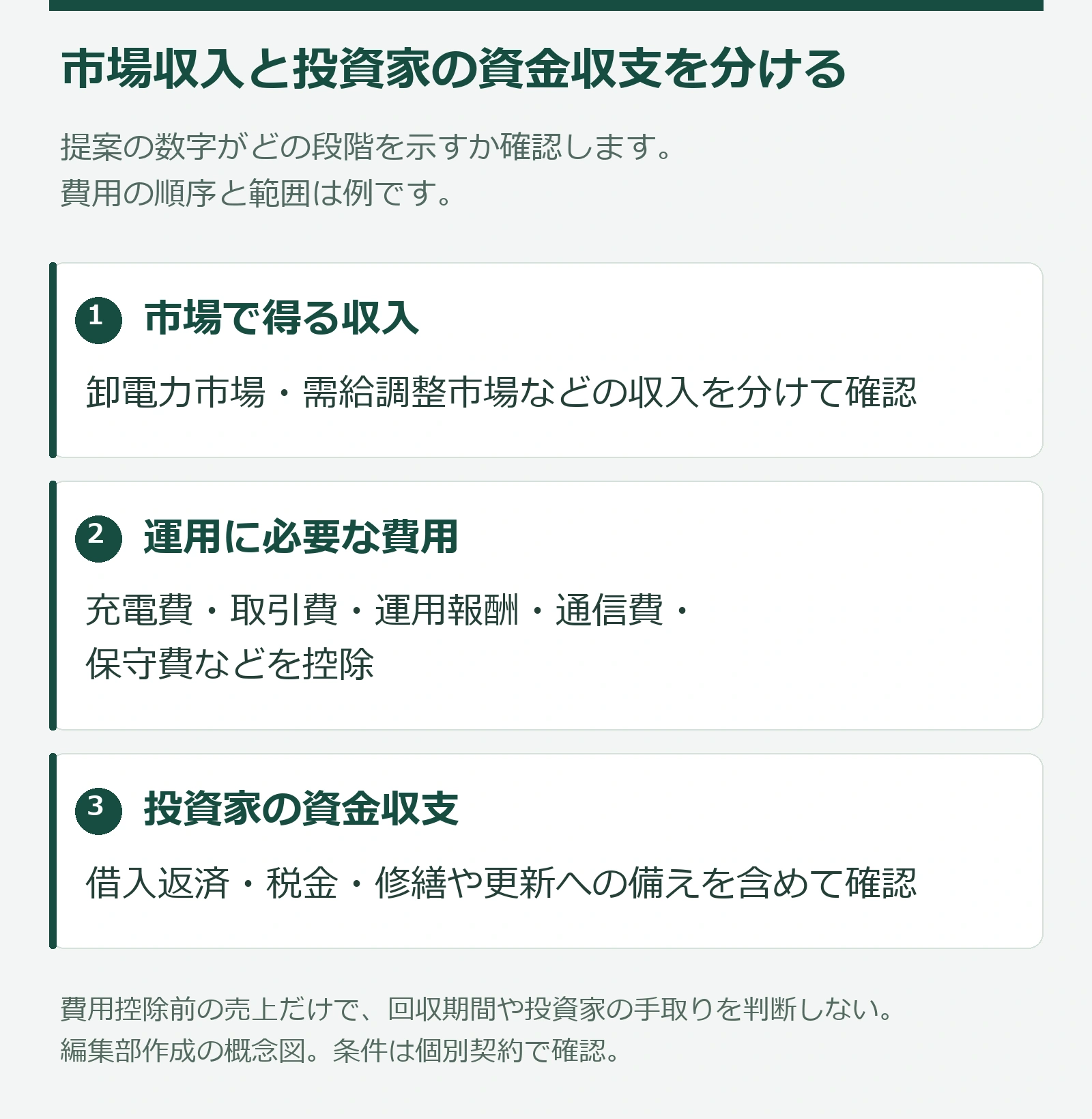 系統用蓄電池のアグリゲーターが見る運用費用と収支