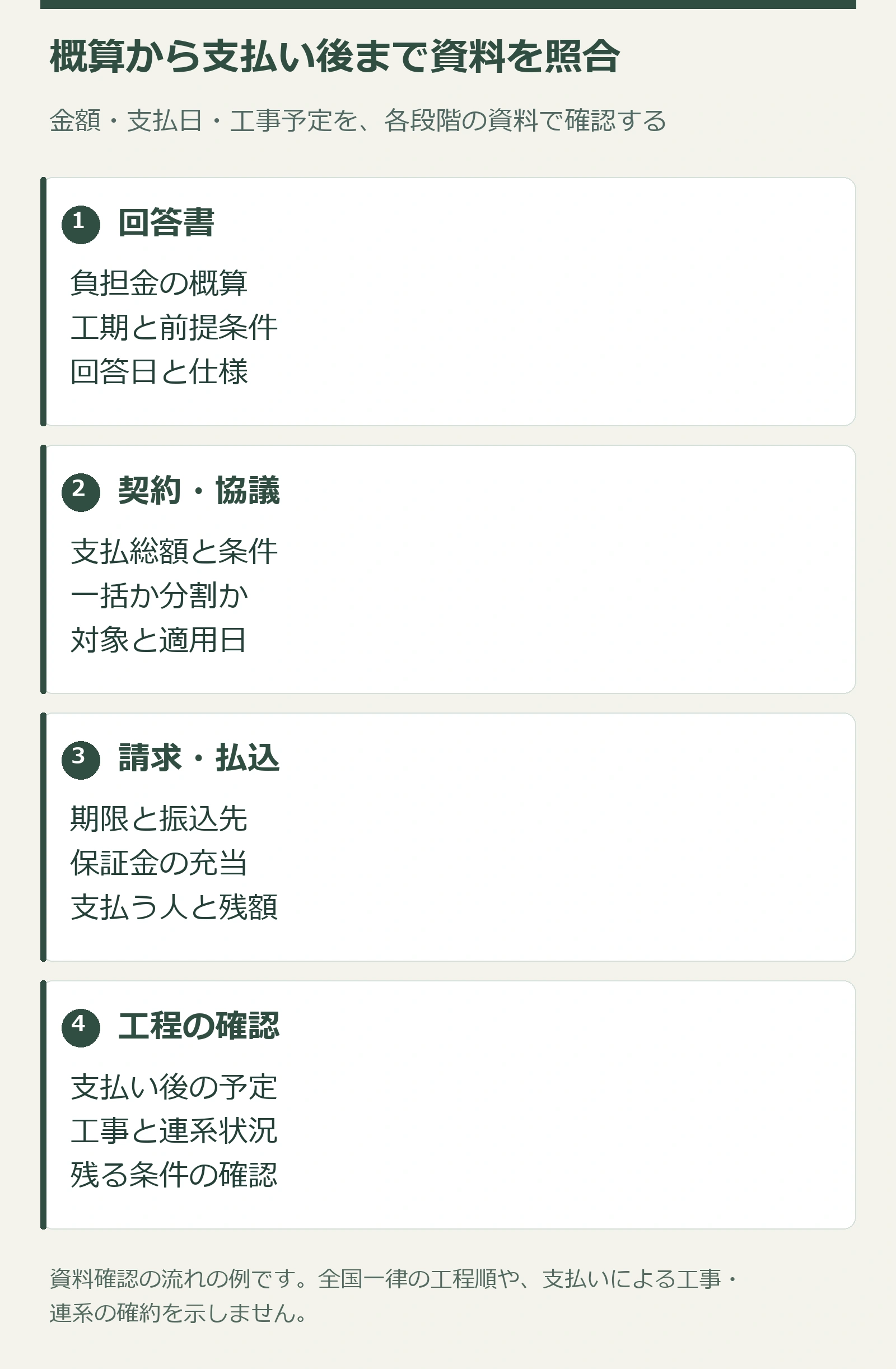 工事費負担金の概算と支払条件と工事工程を照合する図