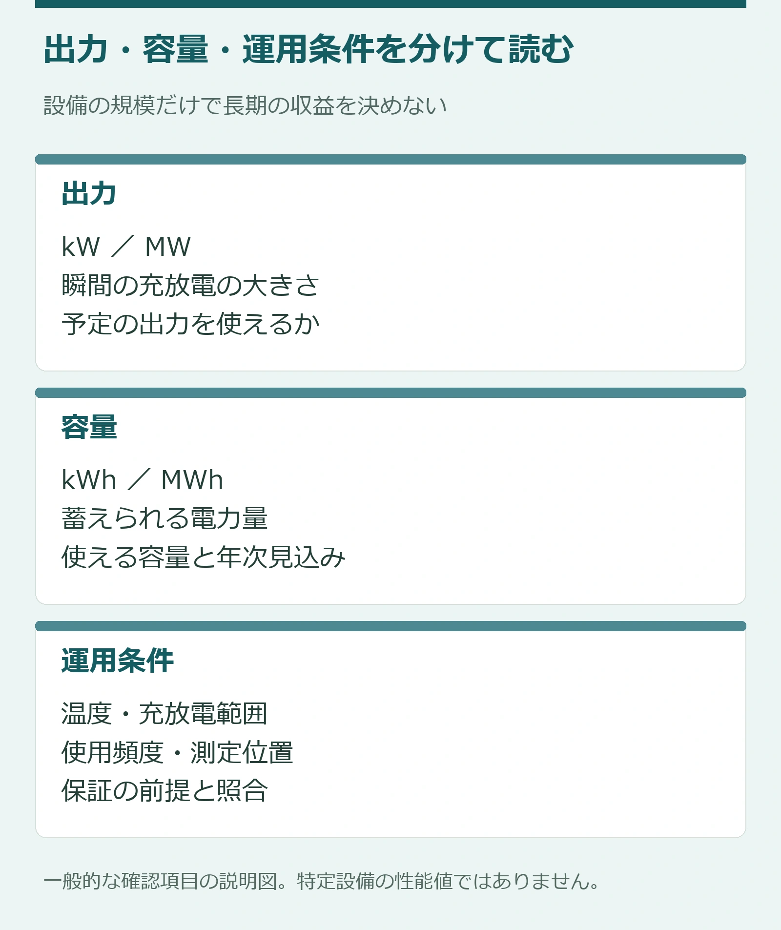 出力と容量、運用条件を分けて確認する図