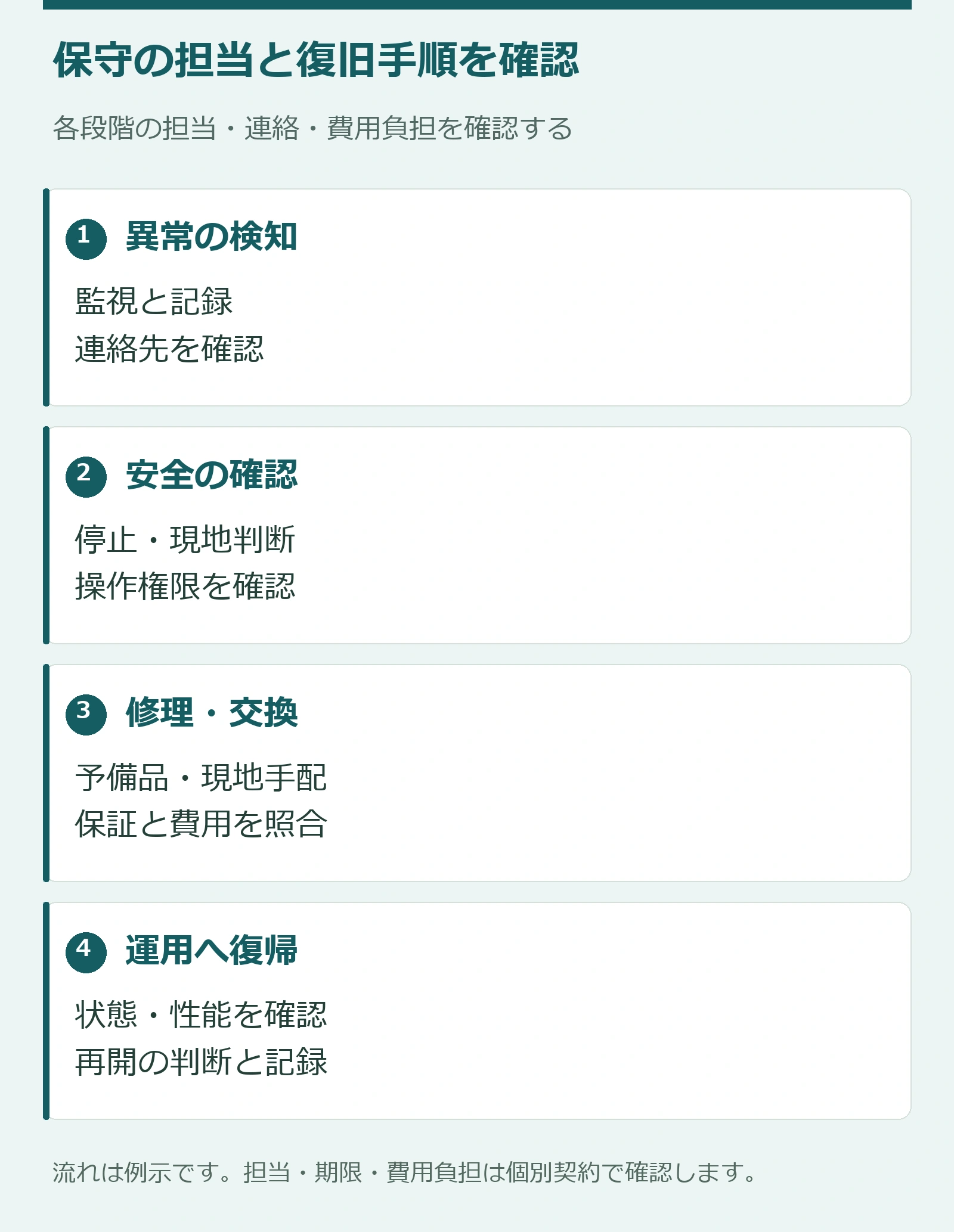 異常検知から修理と運用復帰までの役割を確認する図