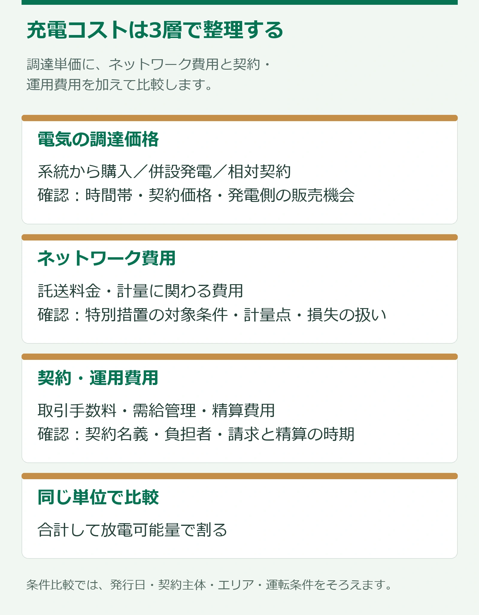 系統用蓄電池の充電コストを調達価格、ネットワーク費用、契約・運用費用に分けた図