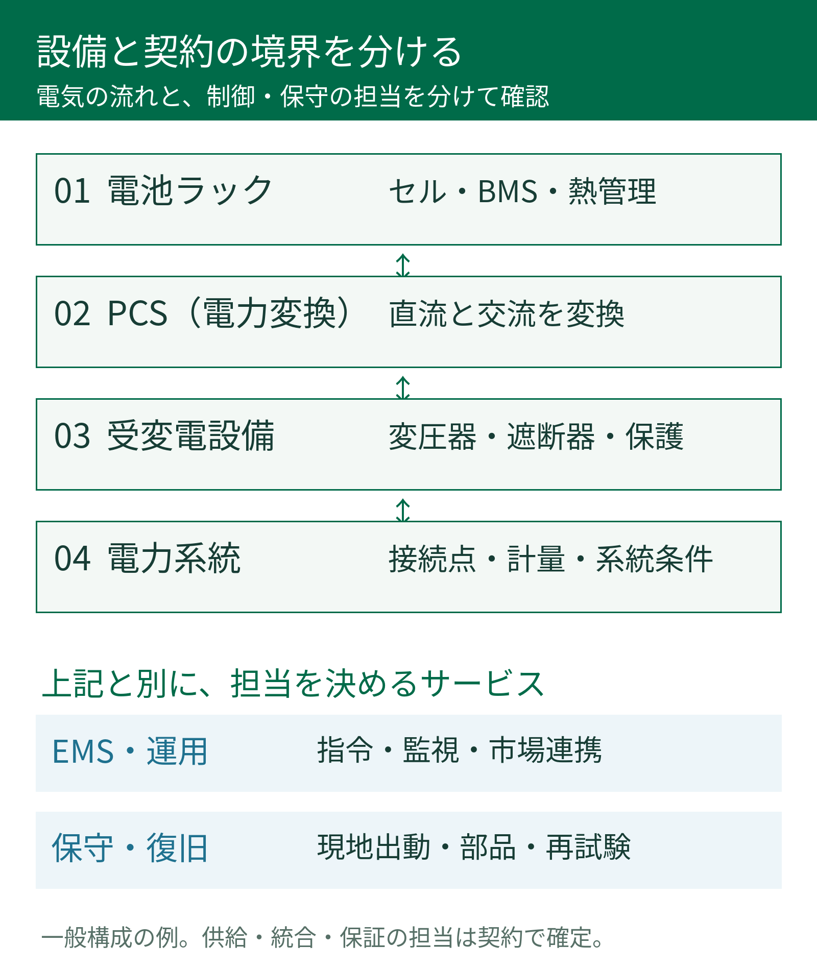 系統用蓄電所を構成する電池ラック、PCS、EMS、変圧器、系統接続と運用責任の関係を示す構成図
