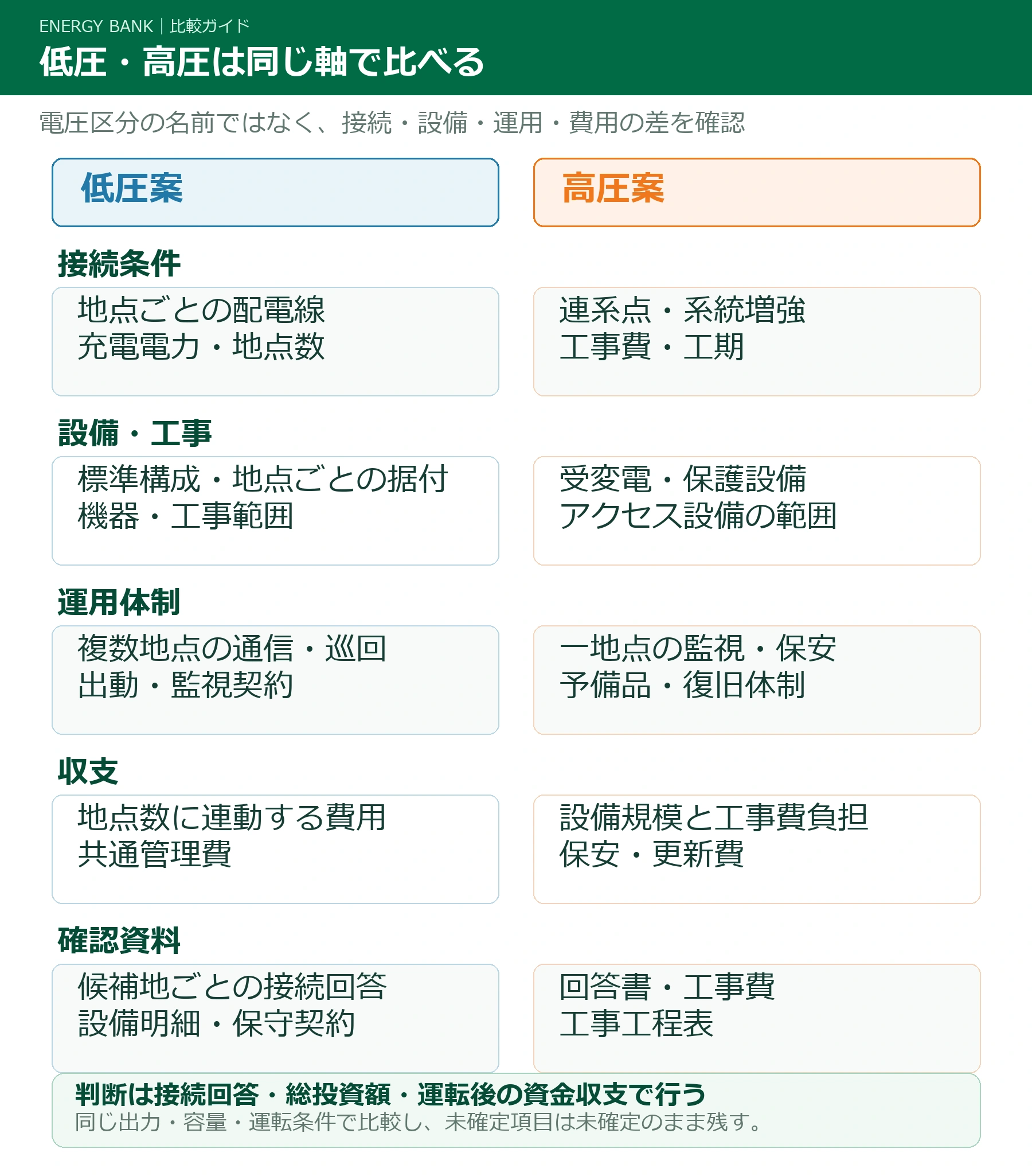 低圧と高圧で異なる設備、工事、運用、費用の確認軸を並べた比較図