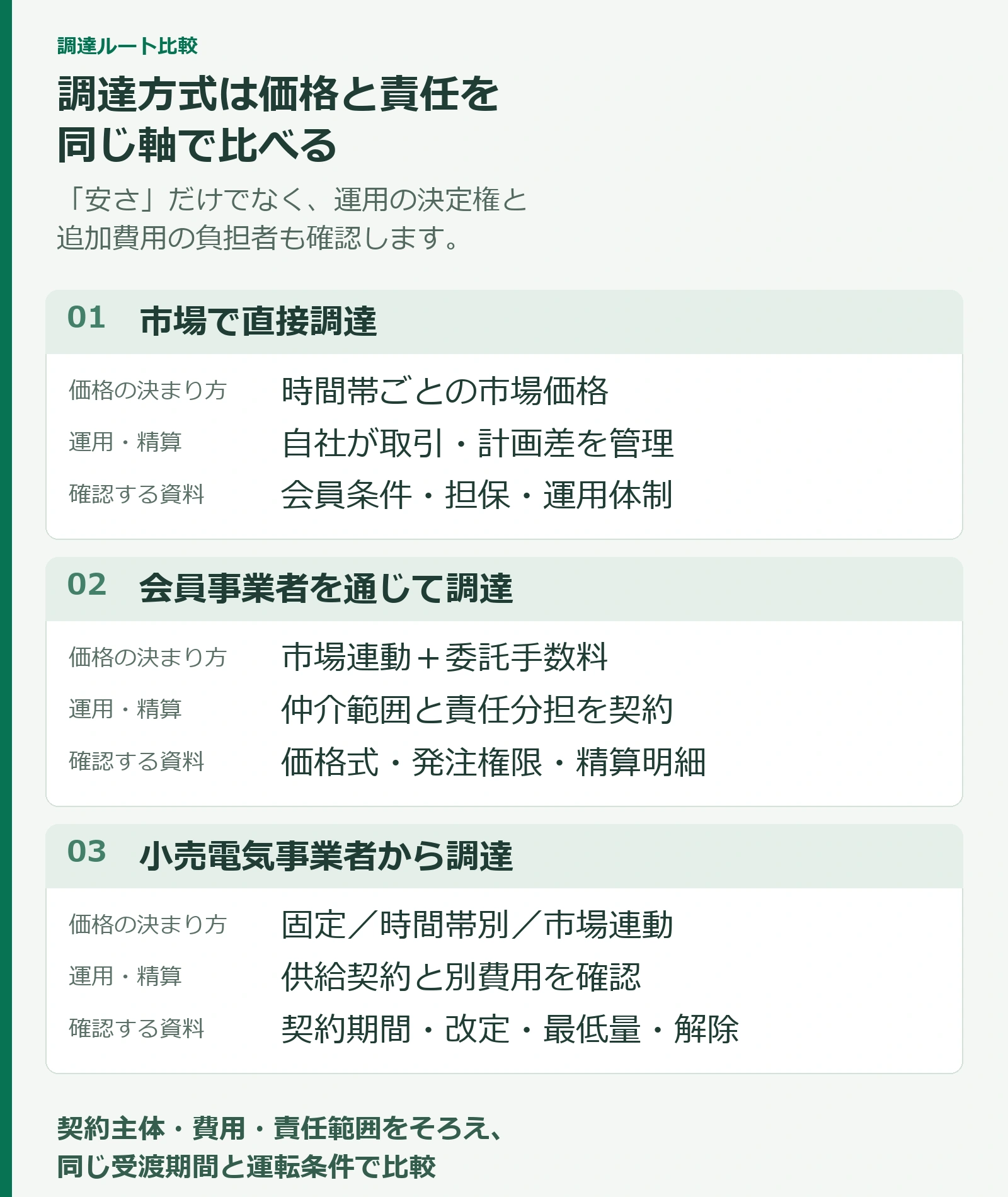 蓄電池の直接市場調達、会員事業者経由、小売契約を価格と責任範囲で比べる表