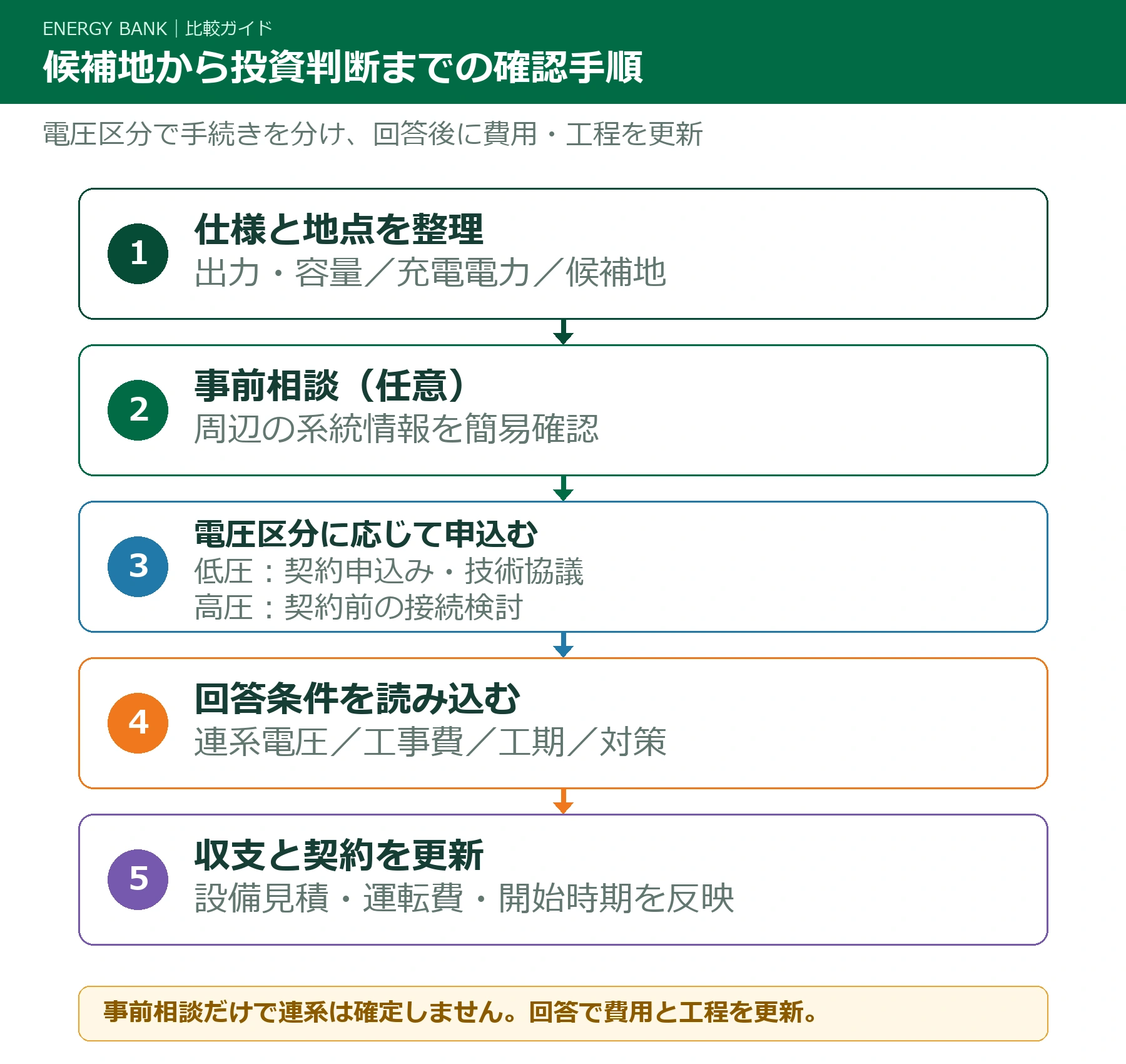 候補地の整理から事前相談、低圧の技術確認または高圧の接続検討、収支更新へ進む工程図