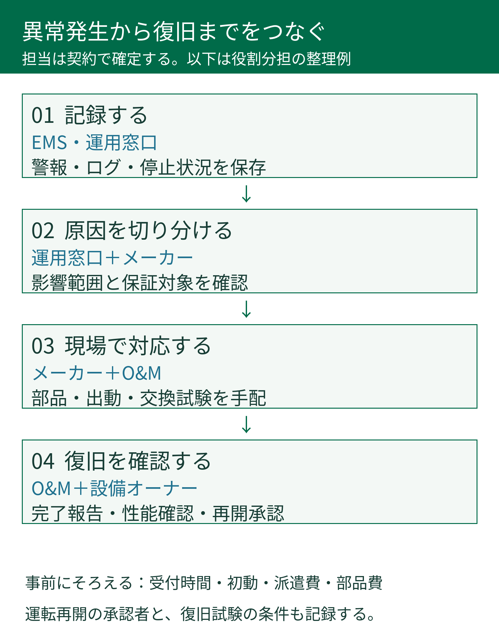 蓄電設備の異常検知から原因切分け、出動・部品交換、運転復帰までに必要な契約上の担当レーンを示す図
