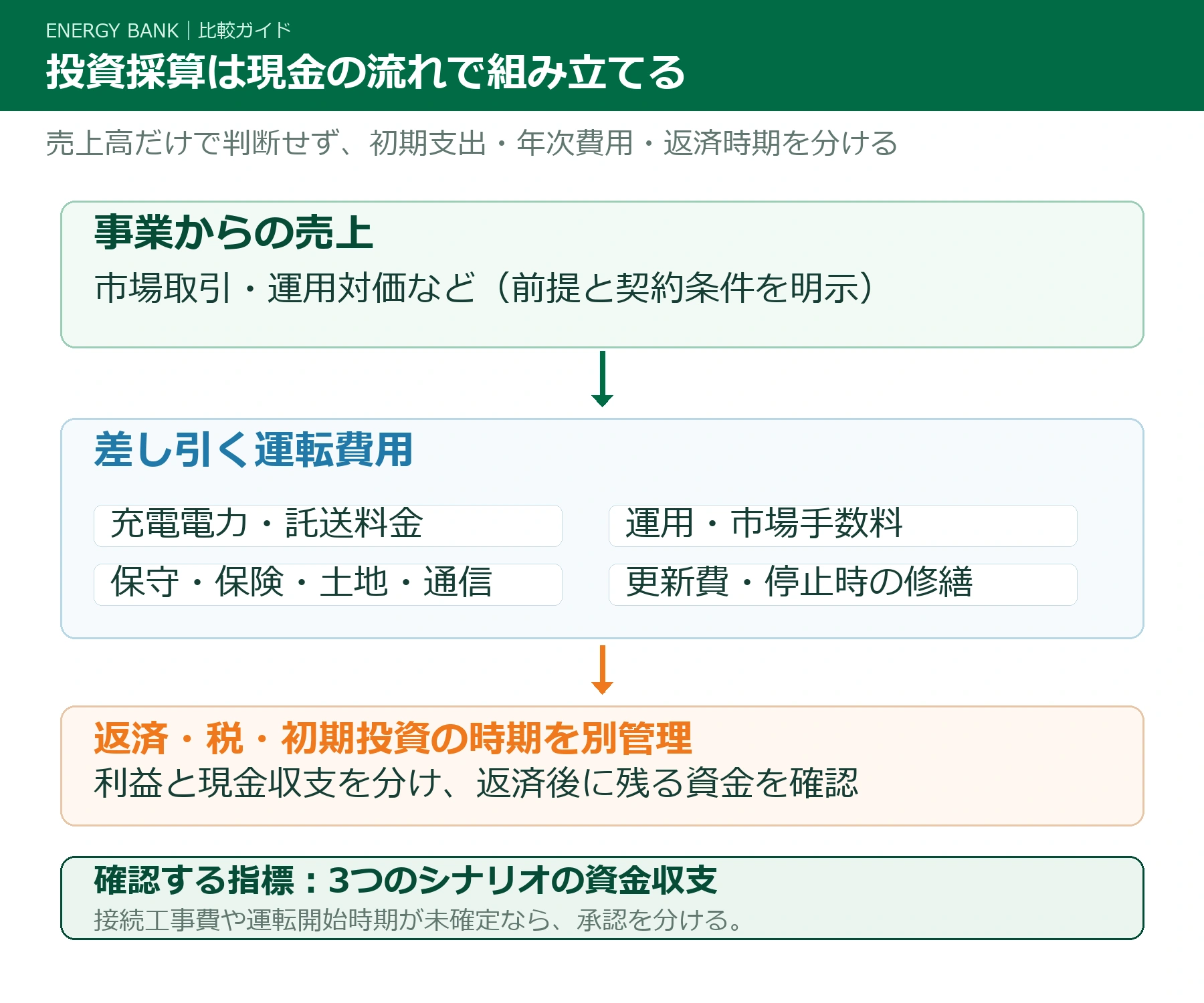 初期投資、運転費用、事業売上を整理し、返済後の資金余力を判断する収支構造図